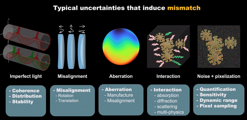 Sources of uncertainty in computational imaging systems