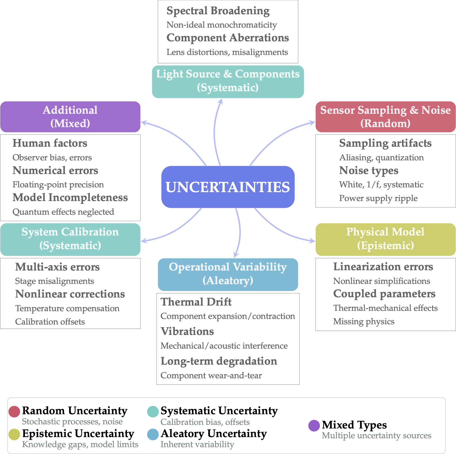 Sources of uncertainty in computational imaging systems